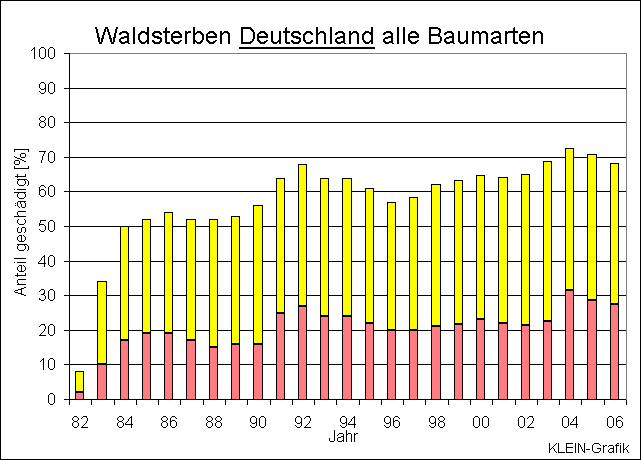 ChartObject Waldsterben Deutschland  alle Arten